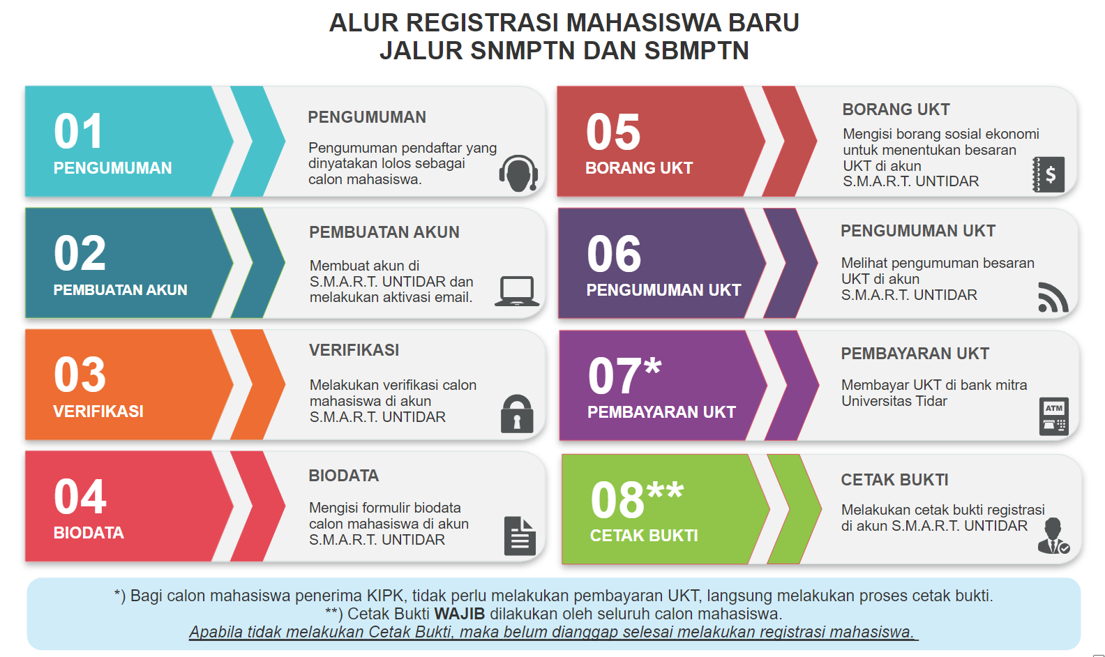 Alur Pendaftaran SNBP SNBT (SMART UNTIDAR)